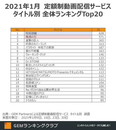 動画配信ランキング 呪術廻戦 が 鬼滅の刃 を抑えて1位を獲得 定額制動画配信サービス タイトル別視聴者数ランキング21年1月より 21年2月10日 エキサイトニュース