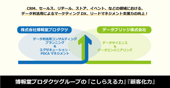 博報堂プロダクツ データ利活用によるマーケティングdx支援の強化に向けてデータブリッジ株式会社と資本提携 21年3月11日 エキサイトニュース