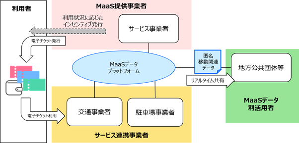 データを柔軟に共有 活用可能な Maas データプラットフォームの構築に成功 21年4月12日 エキサイトニュース