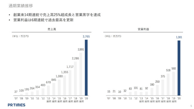 Pr Times 通期の売上高と営業利益で過去最高を更新 年度 通期決算を発表 21年4月13日 エキサイトニュース 3 13