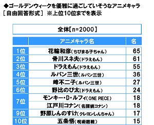 スカパー 調べ ゴールデンウィークを優雅に過ごしていそうなアニメキャラ 1位 花輪和彦 2位 骨川スネ夫 3位 ドラえもん 4位 ルパン三世 5位 峰不二子 21年4月23日 エキサイトニュース