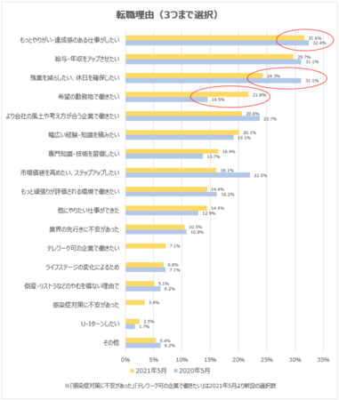 代意識調査 第二新卒の転職理由は もっとやりがい 達成感のある仕事をしたい が31 6 で最多 コロナ禍で 残業の削減 休日の確保 を理由にした転職は減少 21年4月27日 エキサイトニュース