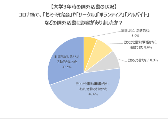 2022年卒 コロナ禍で ゼミ サークル ボランティア アルバイト などの活動を満足にできなかった学生が77 1 就職活動で 自己prできることが少なく困っている の声 2021年5月11日 エキサイトニュース