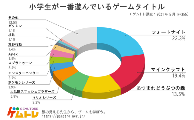 21年版 小学生に一番人気のゲーム実況者 ゲームタイトルは ゲムトレ が ゲームに関するアンケート調査を小学生355人に実施 21年5月21日 エキサイトニュース