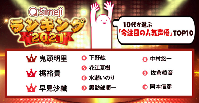 Simejiランキング 10代2 100人が選ぶ 今注目の人気声優 Top10 21年5月27日 エキサイトニュース