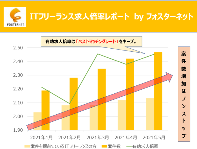 Itフリーランス有効求人倍率レポート By フォスターネット 21年6月1日 エキサイトニュース