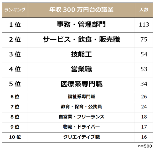 年収300万円台の職業ランキング 男女500人アンケート調査 21年6月7日 エキサイトニュース 年収300万円台の職業ランキング 男女500人アンケート調査 21年6月7日 エキサイトニュース