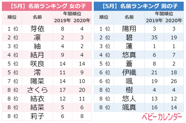 5月は May だけに メイちゃん 急増 毎年5月生まれ女児の名前 メイちゃん 増加傾向 今年も顕著に 男児は 碧 が人気急上昇 その理由とは 21年 5月生まれベビーの名づけトレンド 発表 21年6月8日 エキサイトニュース