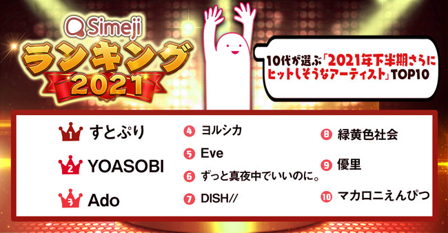 Simejiランキング10代2 0人が選ぶ 21年下半期さらにヒットしそうなアーティストtop10 21年6月22日 エキサイトニュース