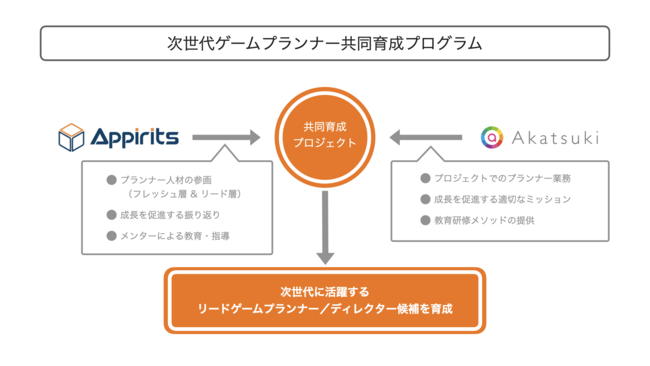 アピリッツ 株式会社アカツキと共同で次世代ゲームプランナー育成プログラムを開始 次世代に活躍するリードゲームプランナー ディレクター候補を採用 育成 21年6月29日 エキサイトニュース