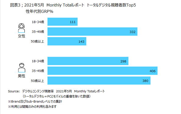 ニールセン デジタルコンテンツ視聴率のmonthly Totalレポートによるitビジネスカテゴリのデジタルメディアの視聴状況を発表 21年7月13日 エキサイトニュース