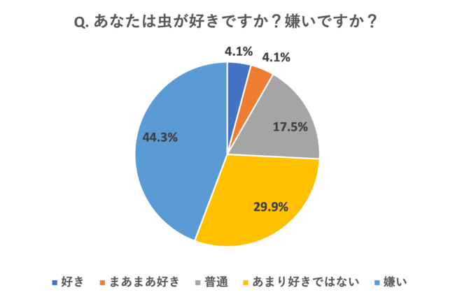 ゴキブリ退治できる男性女性の割合 一人暮らしでできない人は 21年8月10日 エキサイトニュース