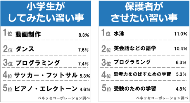 ベネッセ 小学生の習い事調査 小学生が今後してみたい習い事の上位はict技術に関連 動画制作 プログラミング が人気 21年8月17日 エキサイトニュース