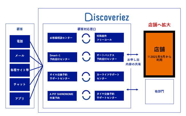 オートバックスセブン 新たに9月からお客様相談窓口にジーネクストの Discoveriez の利用範囲を拡大 2021年9月1日 エキサイトニュース