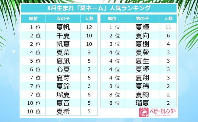 21年 8月生まれベビーの名づけトレンド 発表 2年連続8月人気漢字1位は 夏 夏帆 夏輝 など夏を感じる 夏ネーム が急増していた 21年9月7日 エキサイトニュース