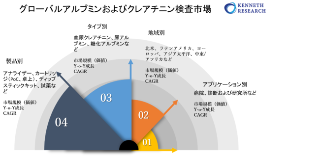 グローバルアルブミン クレアチニン検査市場規模調査 製品別 アナライザー カートリッジ Poc 卓上 ディップスティックキット 試薬 タイプ別 エンドユーザー別 地域別 予測2022 2030年 2021年9月21日 エキサイトニュース