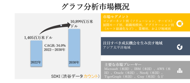 グラフ分析市場ーコンポーネント別 ソリューション サービス 展開モード別 組織規模別 アプリケーション別 ルート最適化 不正検出 顧客分析など 業種別 および地域別ーグローバル予測30年 21年9月22日 エキサイトニュース