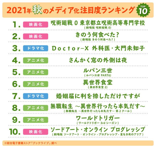 読書の秋 にマンガ好き 読書好き3 500名超が選ぶ 21年秋のメディア化作品 注目度ランキングを発表 21年9月24日 エキサイトニュース