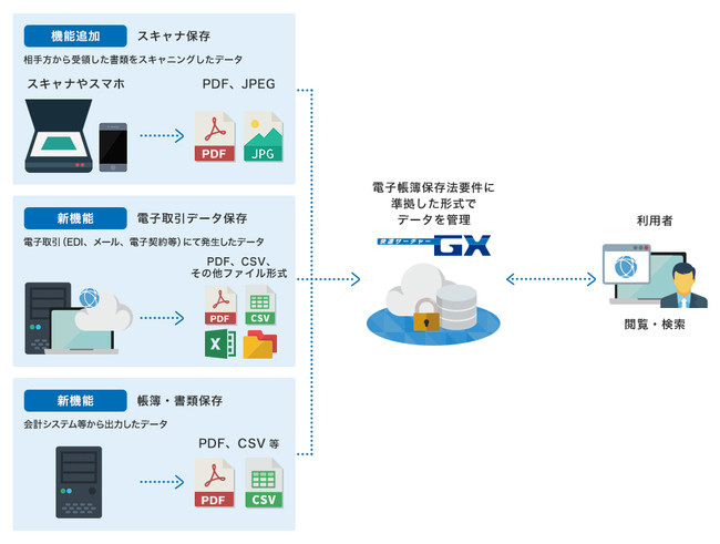 インテック 電子帳票システム 快速サーチャーgx に改正電子帳簿保存法に対応した新機能を追加 2021年10月6日 エキサイトニュース