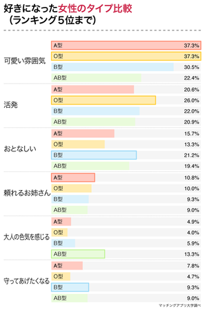 あなたのタイプを好む男性の血液型はどれ 男性４３７名の恋愛傾向から血液型の相性を調査 2021年10月7日 エキサイトニュース 2 8