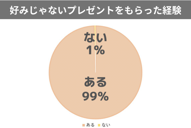 99 の人が好みじゃないプレゼントを貰った経験アリ それって売る 捨てる ぶっちゃけアンケート 21年10月18日 エキサイトニュース