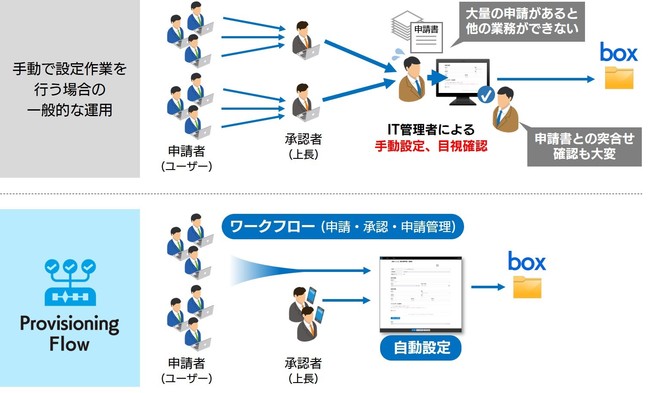 クラウド設定を自動化する Provisioning Flow が Box との連携を開始 2021年10月25日 エキサイトニュース