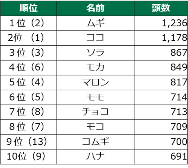 毎年恒例 第1７回 犬の名前ランキング2１ 21年10月26日 エキサイトニュース