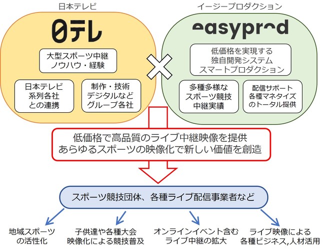 日本テレビ スポーツ中継ライブ配信の効率的制作システムを独自開発するeasy Production株式会社と資本業務提携 21年11月1日 エキサイトニュース