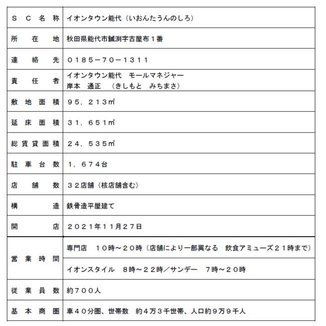 イオンタウン能代 １１月２７日 土 ａｍ９ ００オープン 21年11月12日 エキサイトニュース