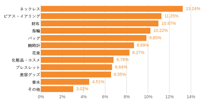 彼氏からの誕生日プレゼントで1番嬉しいものは 迷惑なものは いくら使って欲しい 代女性に調査 21年11月19日 エキサイトニュース