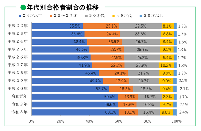 令和3年度 2級建築士設計製図試験 合格発表分析】24歳以下の合格者が6割越え、過去最大に！ (2021年12月14日) - エキサイトニュース