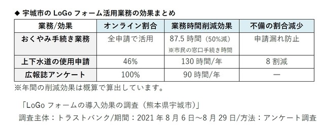 トラストバンク 行政手続きデジタル化ツール Logoフォーム の熊本県宇城市の行政手続きにおける導入効果を発表 おくやみ手続き業務への活用で 市民の窓口手続き時間を50 削減 21年12月日 エキサイトニュース