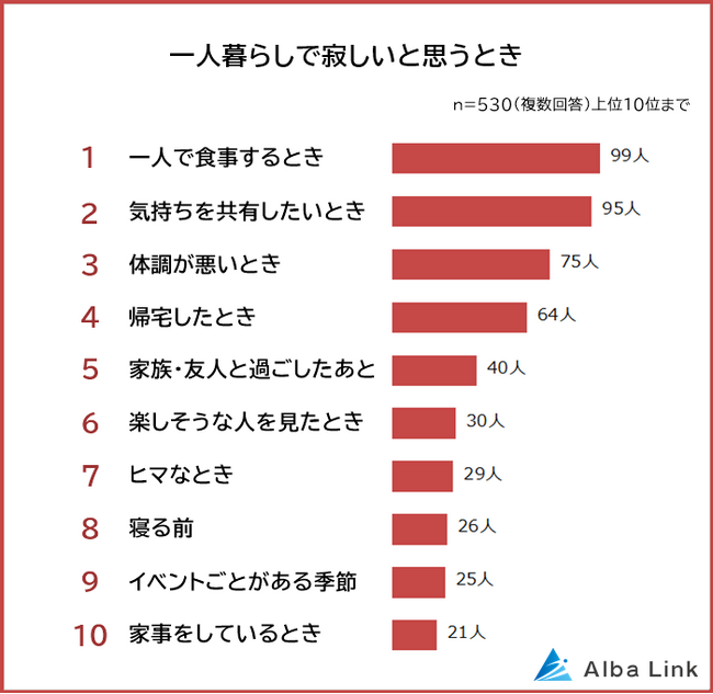 一人暮らしで寂しいと思うことランキング】男女530人アンケート調査 