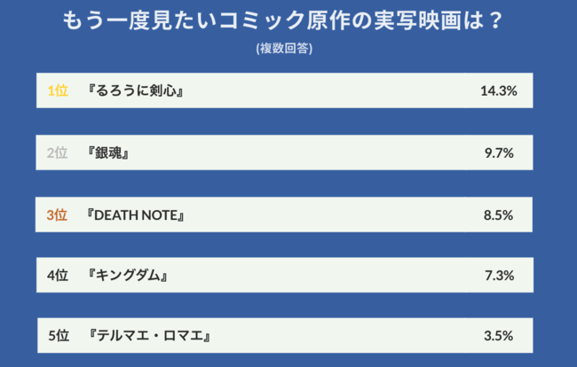 もう一度見たい コミック原作の実写映画ランキング 第1位はシリーズ5作公開の超大作 22年5月12日 エキサイトニュース