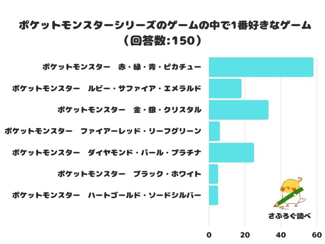 調査レポート】ポケットモンスターシリーズのゲームの中で1番好きな