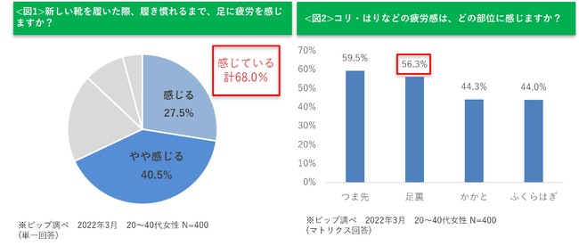 新しい靴 慣れるまで