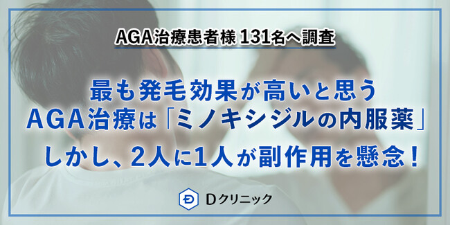 AGA治療患者様131名へアンケート調査】最も発毛効果が高いと思うAGA治療は「ミノキシジルの内服薬」しかし、2人に1人が副作用を懸念！  (2024年9月26日) - エキサイトニュース