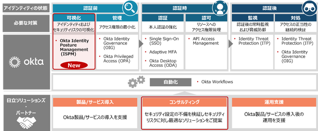 NHIなどアイデンティティのセキュリティリスクを可視化する「Okta Identity Security Posture Management ...