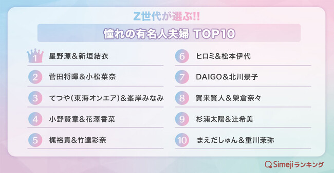 Simejiランキング】Z世代が選ぶ!!「憧れの有名人夫婦TOP10」 (2022年11