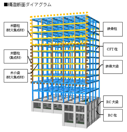 令和4年度サステナブル建築物等先導事業（木造先導型）『（仮称）兜町12プロジェクト』が採択～木造ハイブリッド構造を有する外資系ホテルとしては初の採択～  (2022年8月24日) - エキサイトニュース