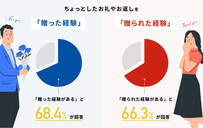 ちょっとしたお礼やお返し に関する実態調査 意外とみんな悩んでいた ちょっとしたお礼 お返し事情 最も悩む相手は 上司 先輩 96 2 が回答 22年3月31日 エキサイトニュース