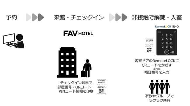 霞ヶ関キャピタルのFAV HOTEL、QRコード利用のスマートロック 