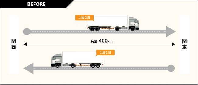 トラック物流2024年問題の解決策 新サービス「セミトレーラー中継幹線 