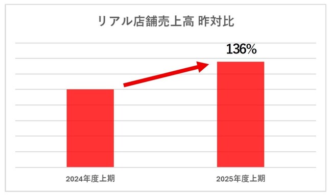 オーダーメイドの『KASHIYAMA』2025年度の上期も好調な滑り出しで前