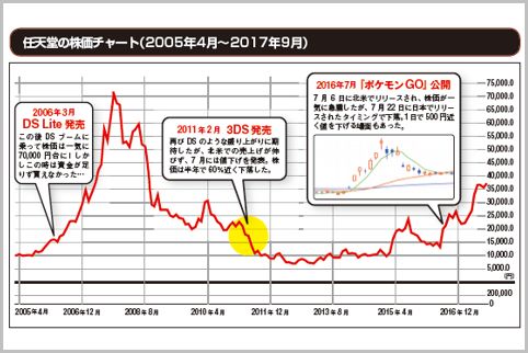 任天堂株だけ注目して売買する 任信投資 とは 17年11月4日 エキサイトニュース