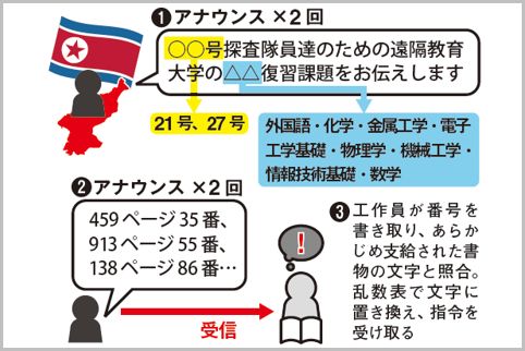 今も届く北朝鮮の乱数放送の 暗号 を読み解く 17年11月4日 エキサイトニュース