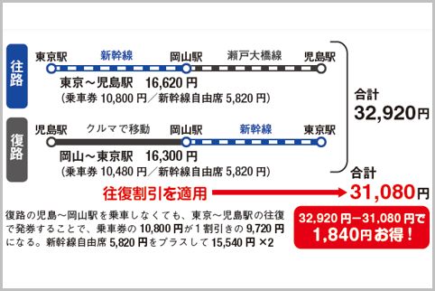 往復割引は乗らなくてもキップが1割引きになる 18年2月9日 エキサイトニュース