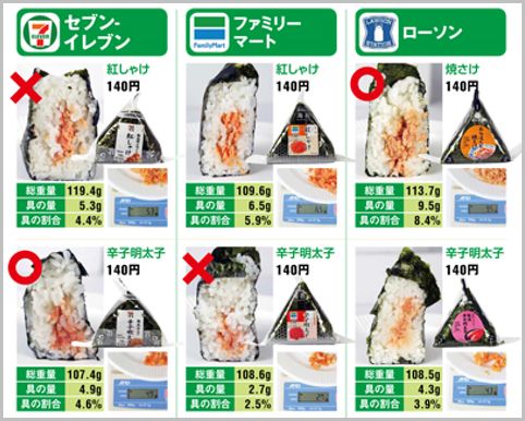 コンビニおにぎり 食べ応えナンバーワンは 18年12月5日 エキサイトニュース