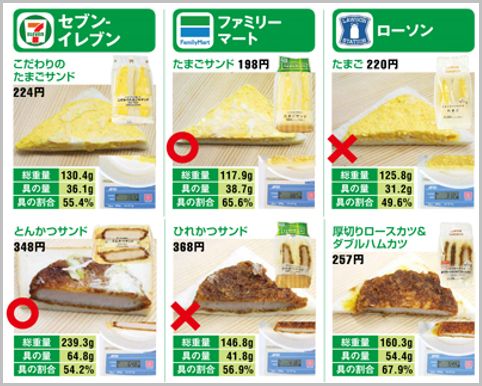 コンビニサンドイッチをコスパで選ぶならどれ 18年12月12日 エキサイトニュース コンビニサンドイッチをコスパで選ぶならどれ 18年12月12日 エキサイトニュース