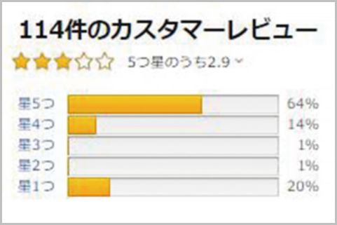 Amazonは低評価レビューをチェックするのが鉄則 2019年9月11日 エキサイトニュース